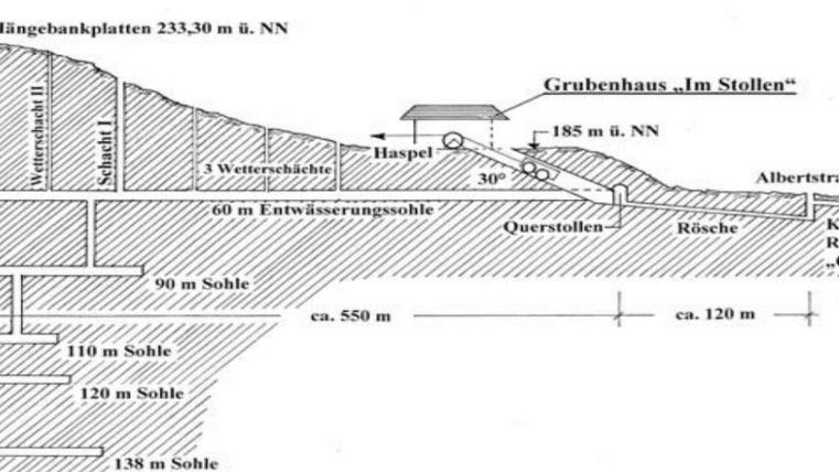 Eine schematische Darstellung eines Grubenplans mit verschiedenen Höhenlagen und Strukturen. Die wichtigsten Punkte sind markiert, einschließlich des Grubenhauses „Im Stollen“.
